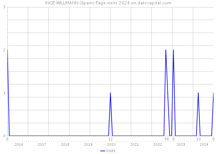 INGE WILLMANN (Spain) Page visits 2024 