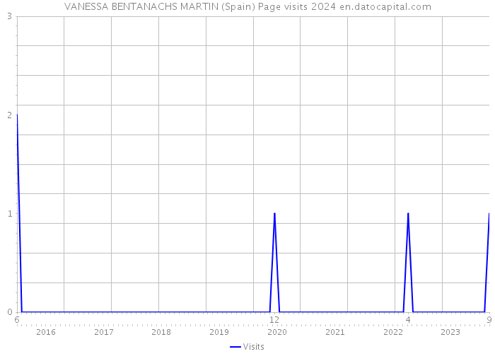 VANESSA BENTANACHS MARTIN (Spain) Page visits 2024 