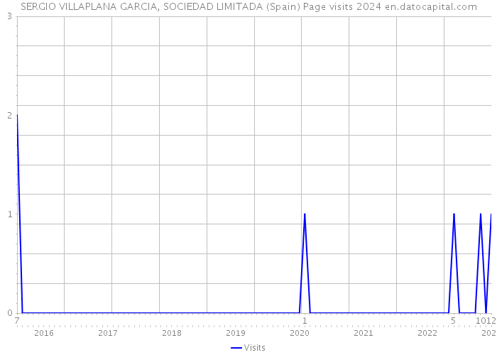 SERGIO VILLAPLANA GARCIA, SOCIEDAD LIMITADA (Spain) Page visits 2024 