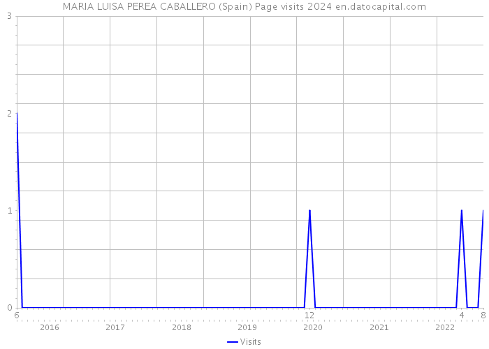 MARIA LUISA PEREA CABALLERO (Spain) Page visits 2024 