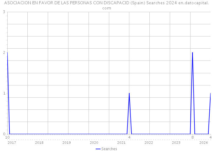 ASOCIACION EN FAVOR DE LAS PERSONAS CON DISCAPACID (Spain) Searches 2024 