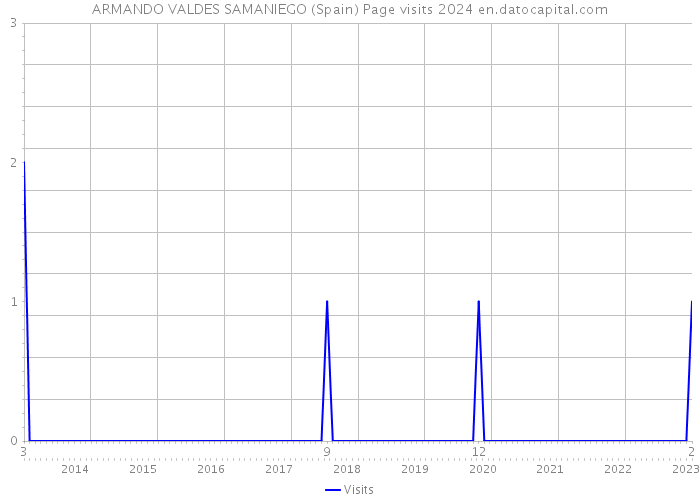 ARMANDO VALDES SAMANIEGO (Spain) Page visits 2024 
