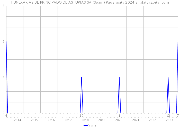 FUNERARIAS DE PRINCIPADO DE ASTURIAS SA (Spain) Page visits 2024 