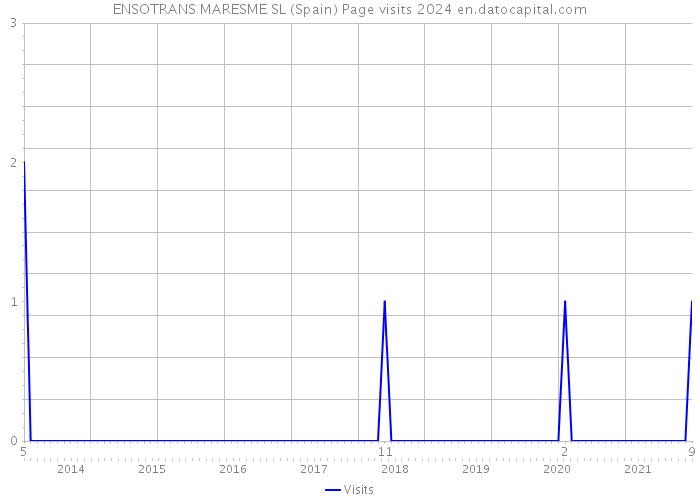 ENSOTRANS MARESME SL (Spain) Page visits 2024 