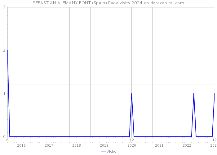SEBASTIAN ALEMANY FONT (Spain) Page visits 2024 