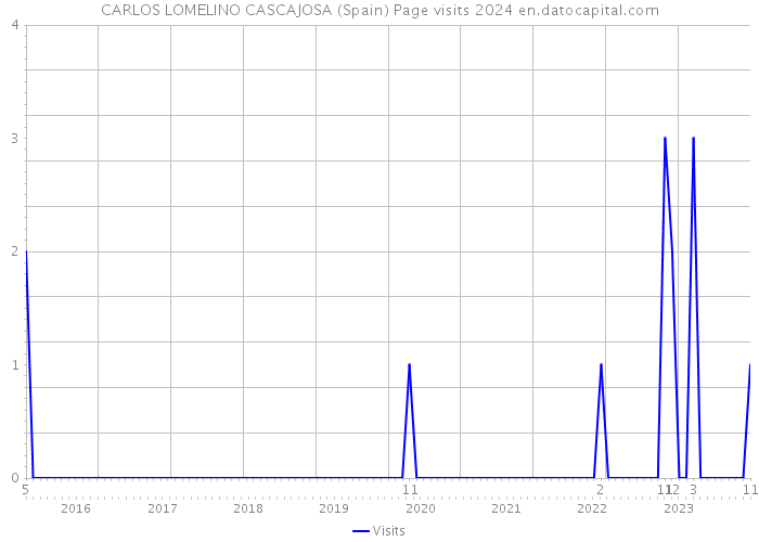 CARLOS LOMELINO CASCAJOSA (Spain) Page visits 2024 