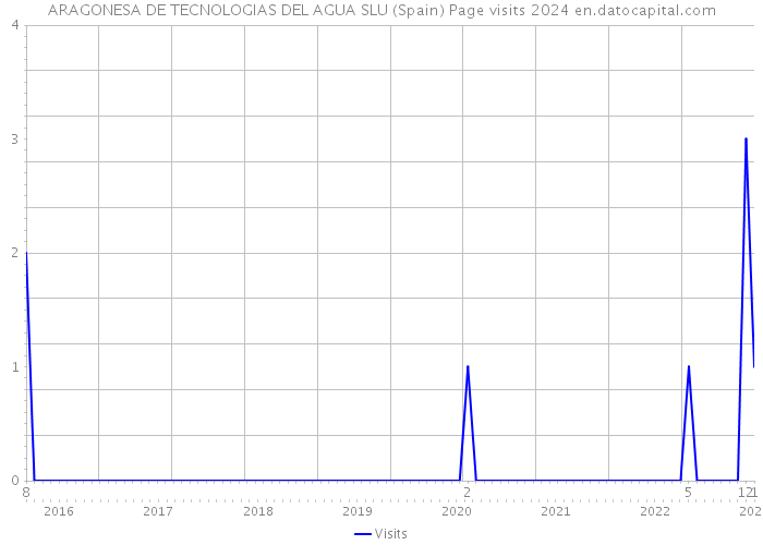ARAGONESA DE TECNOLOGIAS DEL AGUA SLU (Spain) Page visits 2024 