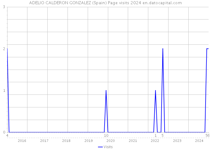 ADELIO CALDERON GONZALEZ (Spain) Page visits 2024 