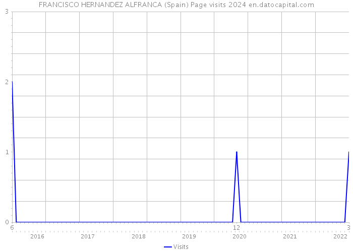 FRANCISCO HERNANDEZ ALFRANCA (Spain) Page visits 2024 