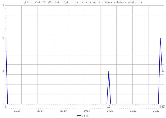 JOSE IGNACIO MURGA ROJAS (Spain) Page visits 2024 