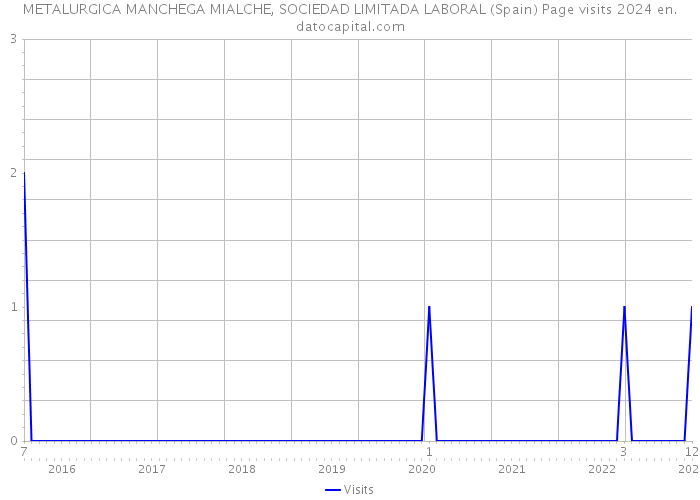 METALURGICA MANCHEGA MIALCHE, SOCIEDAD LIMITADA LABORAL (Spain) Page visits 2024 