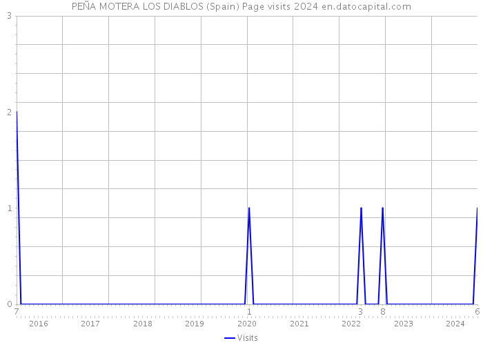 PEÑA MOTERA LOS DIABLOS (Spain) Page visits 2024 