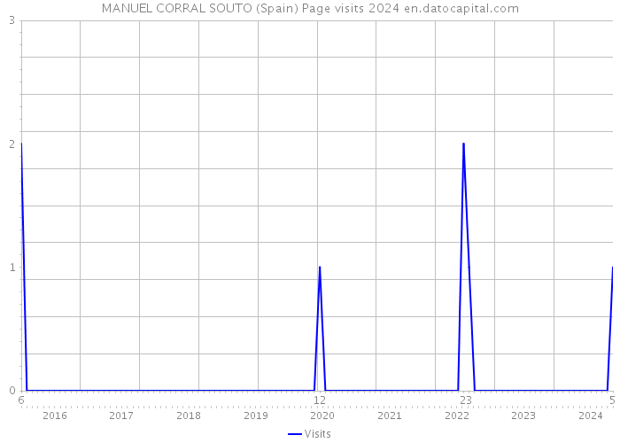 MANUEL CORRAL SOUTO (Spain) Page visits 2024 