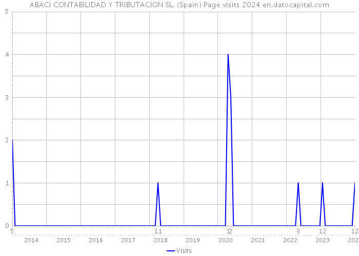 ABACI CONTABILIDAD Y TRIBUTACION SL. (Spain) Page visits 2024 