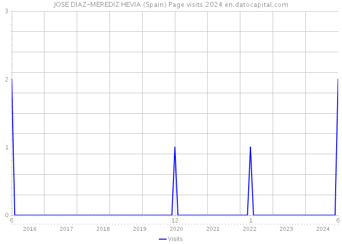 JOSE DIAZ-MEREDIZ HEVIA (Spain) Page visits 2024 