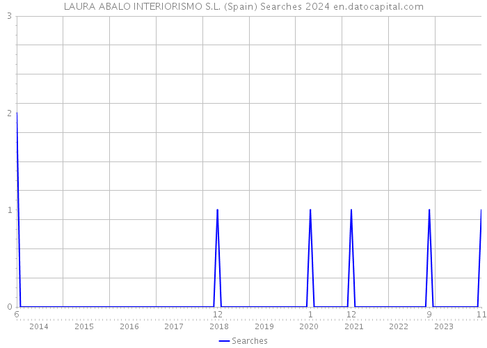 LAURA ABALO INTERIORISMO S.L. (Spain) Searches 2024 