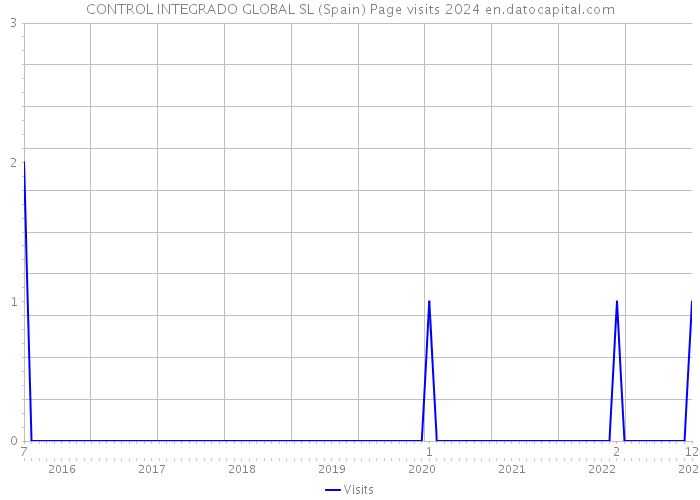 CONTROL INTEGRADO GLOBAL SL (Spain) Page visits 2024 