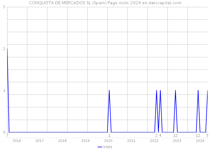 CONQUISTA DE MERCADOS SL (Spain) Page visits 2024 