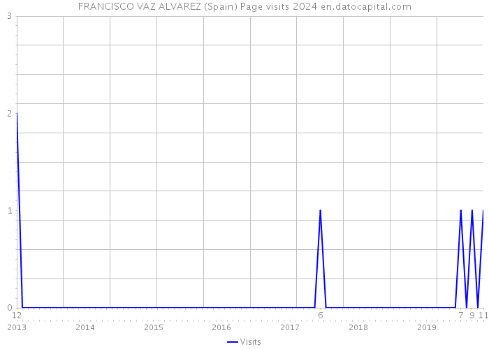 FRANCISCO VAZ ALVAREZ (Spain) Page visits 2024 