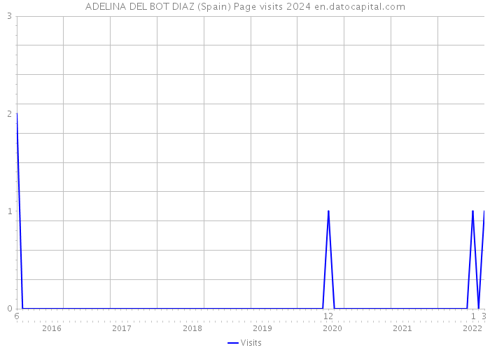 ADELINA DEL BOT DIAZ (Spain) Page visits 2024 