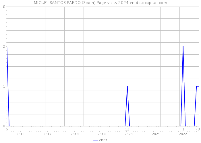 MIGUEL SANTOS PARDO (Spain) Page visits 2024 