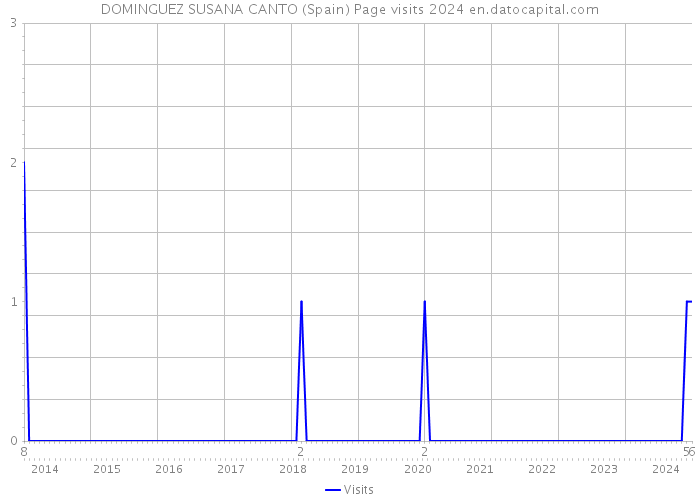 DOMINGUEZ SUSANA CANTO (Spain) Page visits 2024 