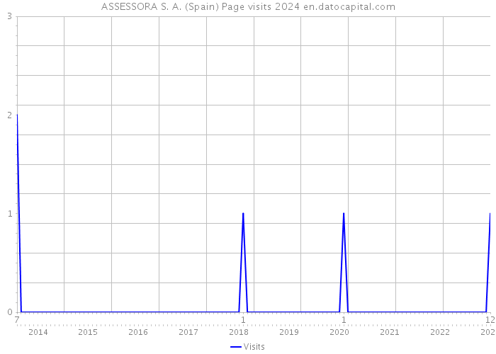 ASSESSORA S. A. (Spain) Page visits 2024 