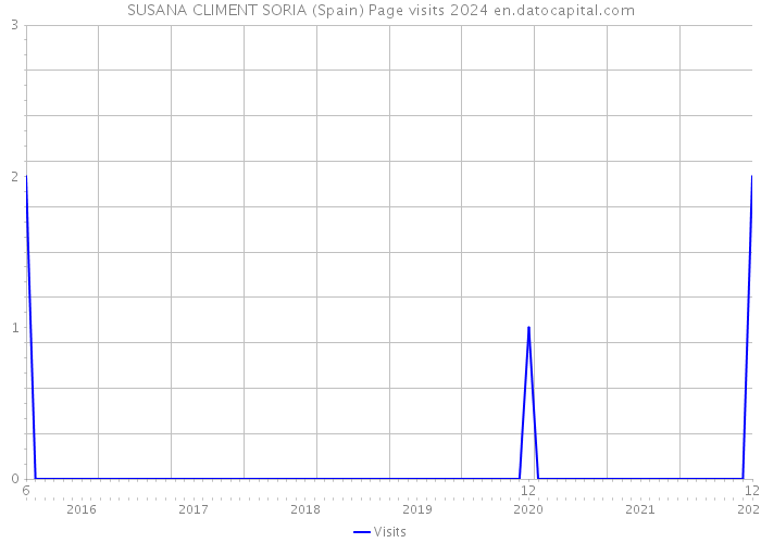 SUSANA CLIMENT SORIA (Spain) Page visits 2024 