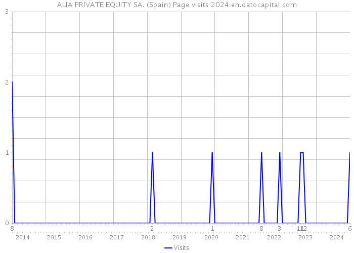 ALIA PRIVATE EQUITY SA. (Spain) Page visits 2024 