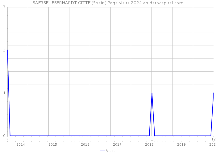 BAERBEL EBERHARDT GITTE (Spain) Page visits 2024 