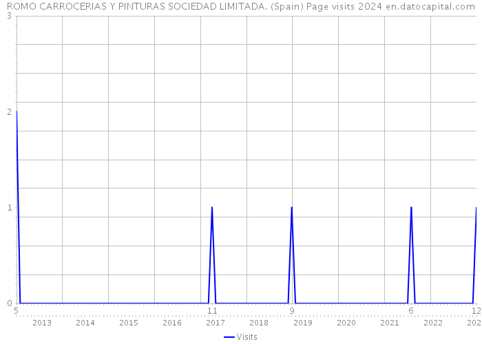 ROMO CARROCERIAS Y PINTURAS SOCIEDAD LIMITADA. (Spain) Page visits 2024 