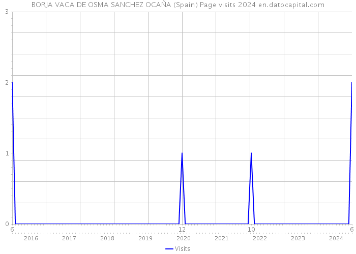 BORJA VACA DE OSMA SANCHEZ OCAÑA (Spain) Page visits 2024 