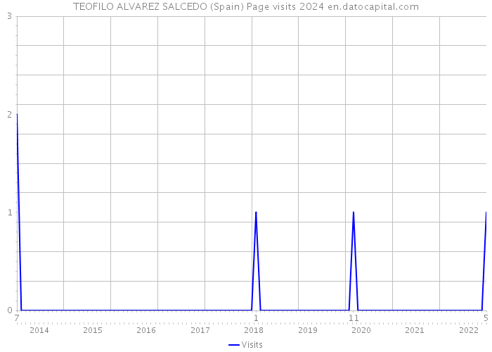 TEOFILO ALVAREZ SALCEDO (Spain) Page visits 2024 