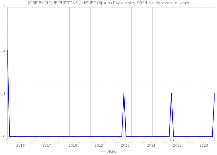 JOSE ENRIQUE PUERTAS JIMENEZ (Spain) Page visits 2024 