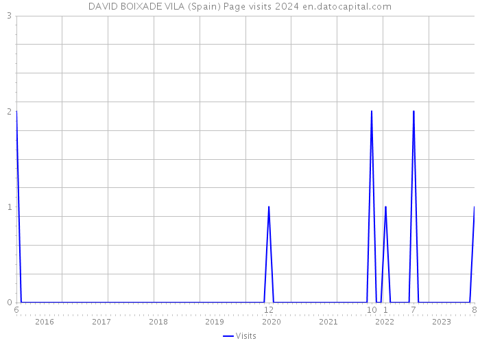 DAVID BOIXADE VILA (Spain) Page visits 2024 