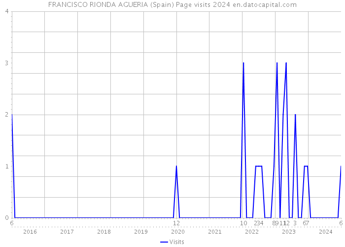 FRANCISCO RIONDA AGUERIA (Spain) Page visits 2024 