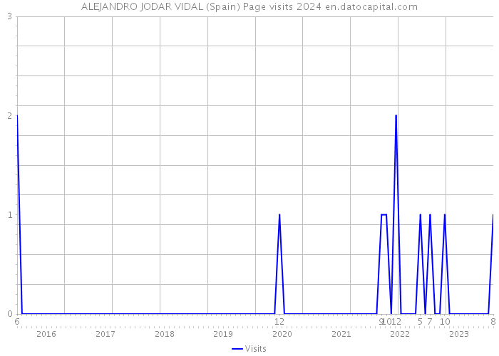 ALEJANDRO JODAR VIDAL (Spain) Page visits 2024 