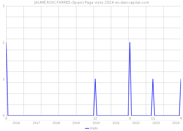 JAUME ROIG FARRES (Spain) Page visits 2024 