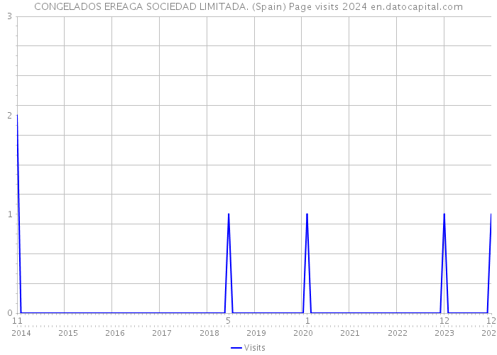 CONGELADOS EREAGA SOCIEDAD LIMITADA. (Spain) Page visits 2024 