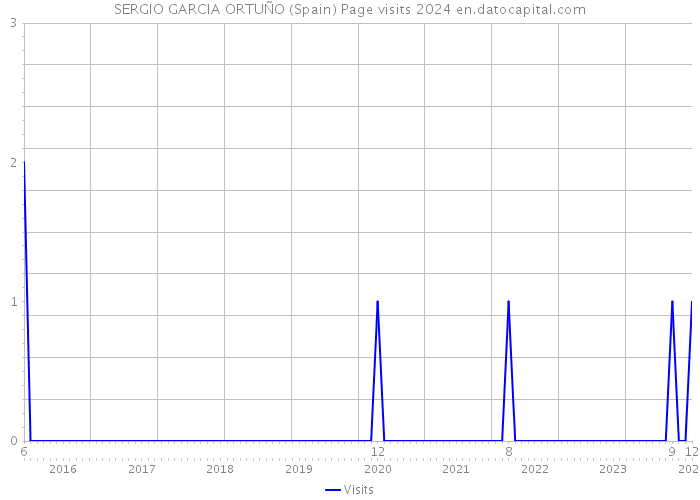 SERGIO GARCIA ORTUÑO (Spain) Page visits 2024 