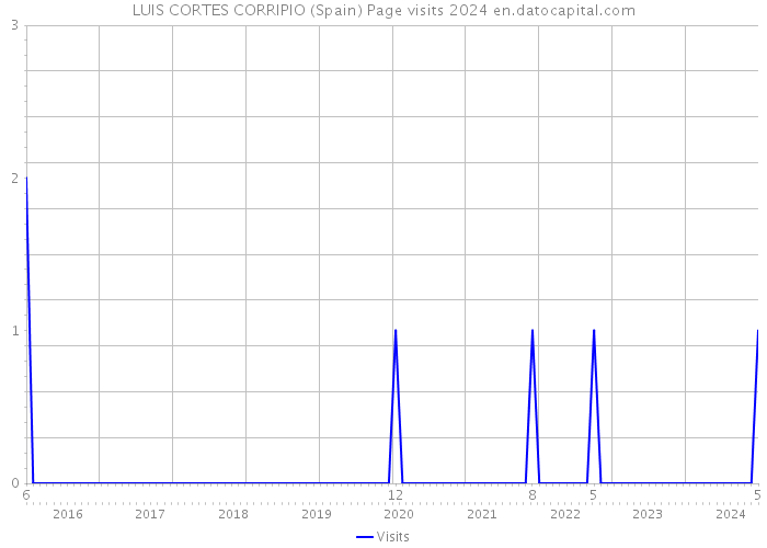 LUIS CORTES CORRIPIO (Spain) Page visits 2024 