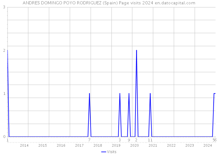 ANDRES DOMINGO POYO RODRIGUEZ (Spain) Page visits 2024 