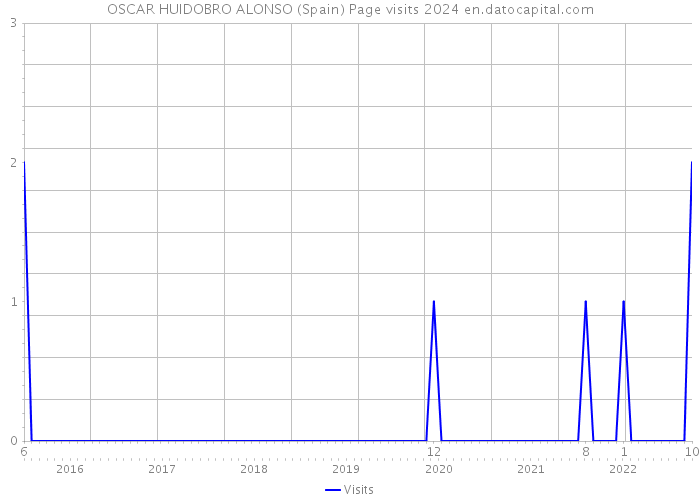 OSCAR HUIDOBRO ALONSO (Spain) Page visits 2024 