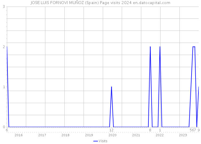 JOSE LUIS FORNOVI MUÑOZ (Spain) Page visits 2024 