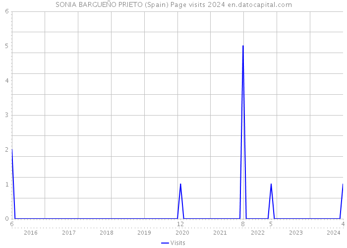SONIA BARGUEÑO PRIETO (Spain) Page visits 2024 