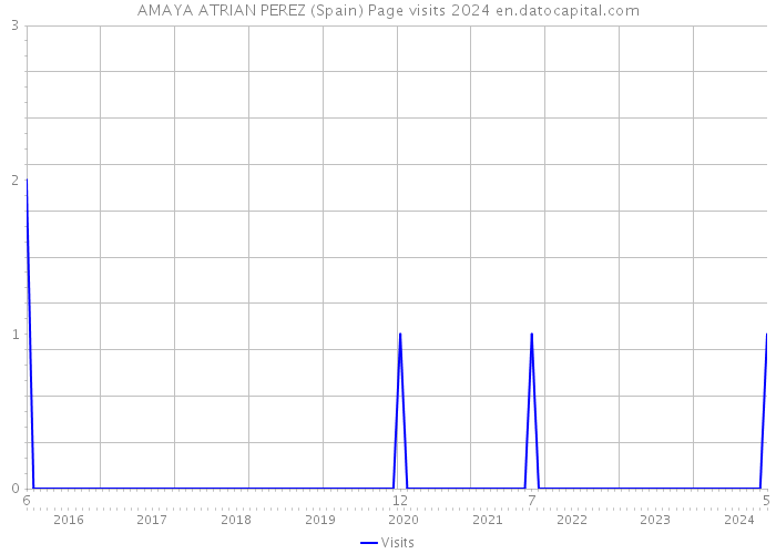 AMAYA ATRIAN PEREZ (Spain) Page visits 2024 
