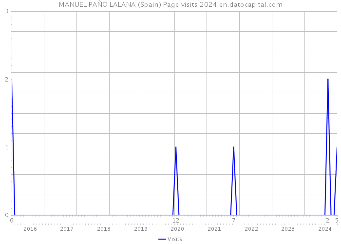 MANUEL PAÑO LALANA (Spain) Page visits 2024 