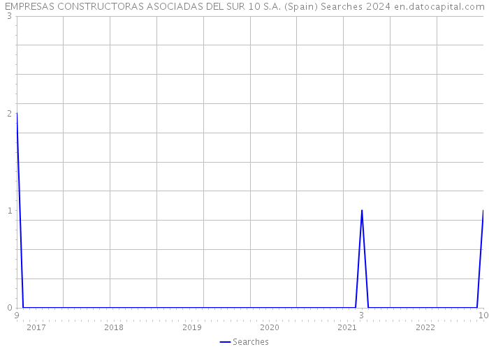 EMPRESAS CONSTRUCTORAS ASOCIADAS DEL SUR 10 S.A. (Spain) Searches 2024 