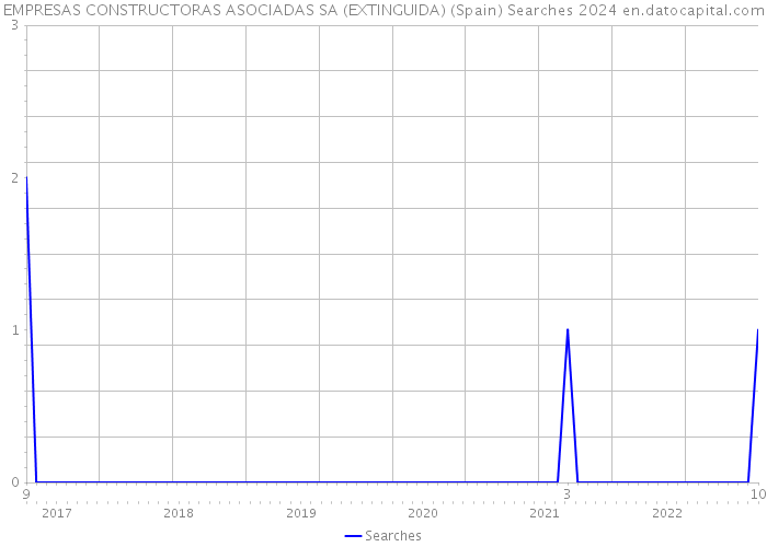 EMPRESAS CONSTRUCTORAS ASOCIADAS SA (EXTINGUIDA) (Spain) Searches 2024 