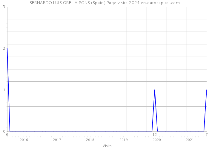 BERNARDO LUIS ORFILA PONS (Spain) Page visits 2024 
